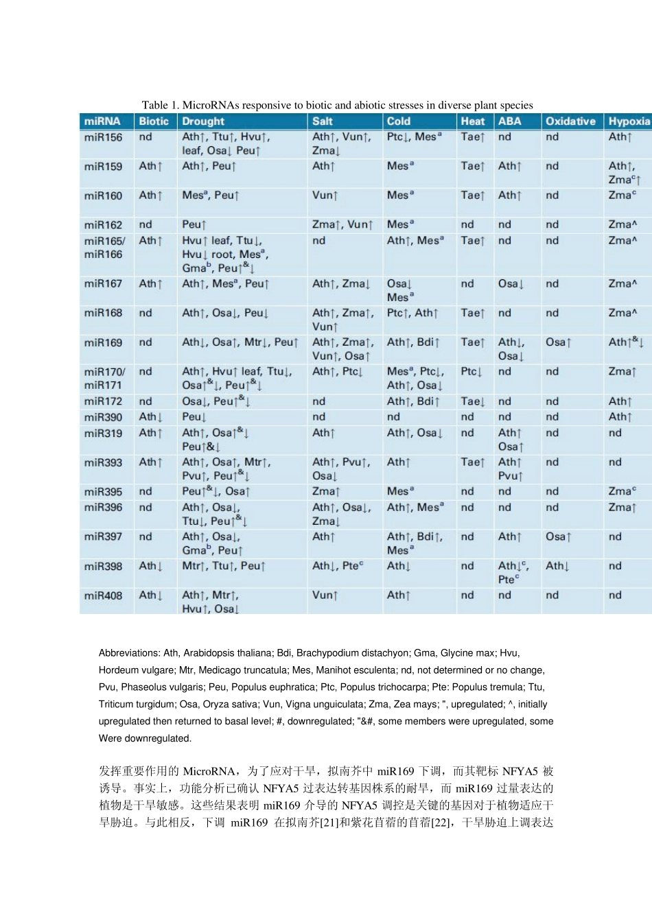 microRNAs在植物逆境响应中的作用_第2页