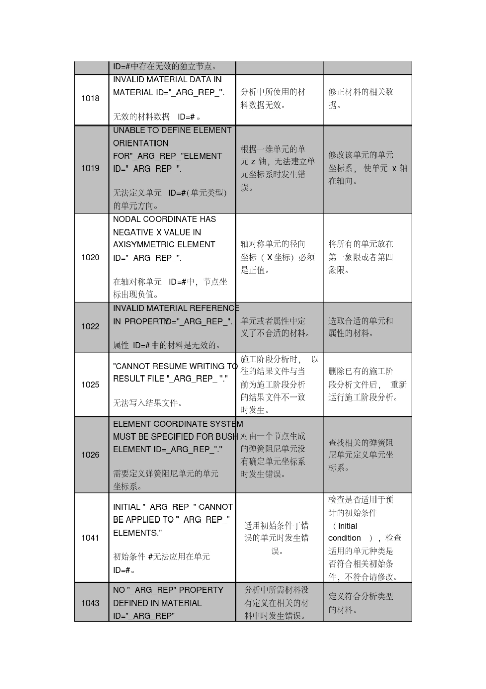MidasGTSNX报错信息提示、原因分析及操作建议_第2页