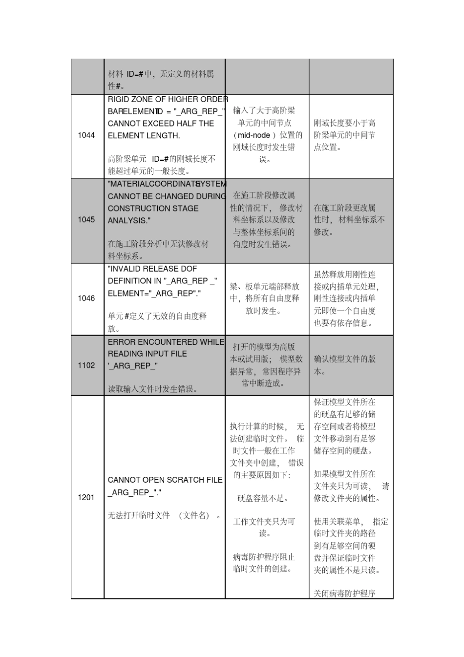MidasGTSNX报错信息提示、原因分析及操作建议_第3页