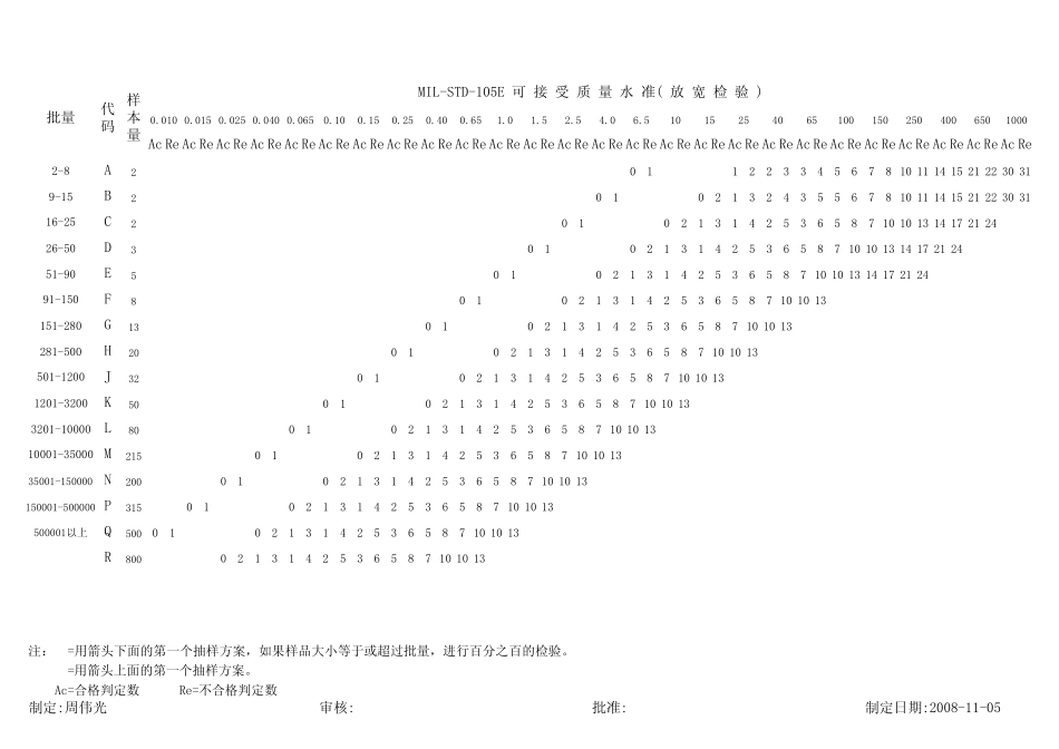 MILSTD105E计数值抽样计划表(_中英文版)_第1页