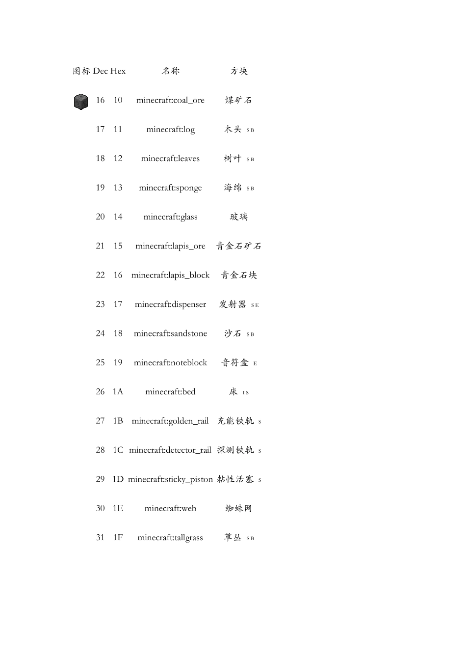 minecraft物品ID大全_第2页