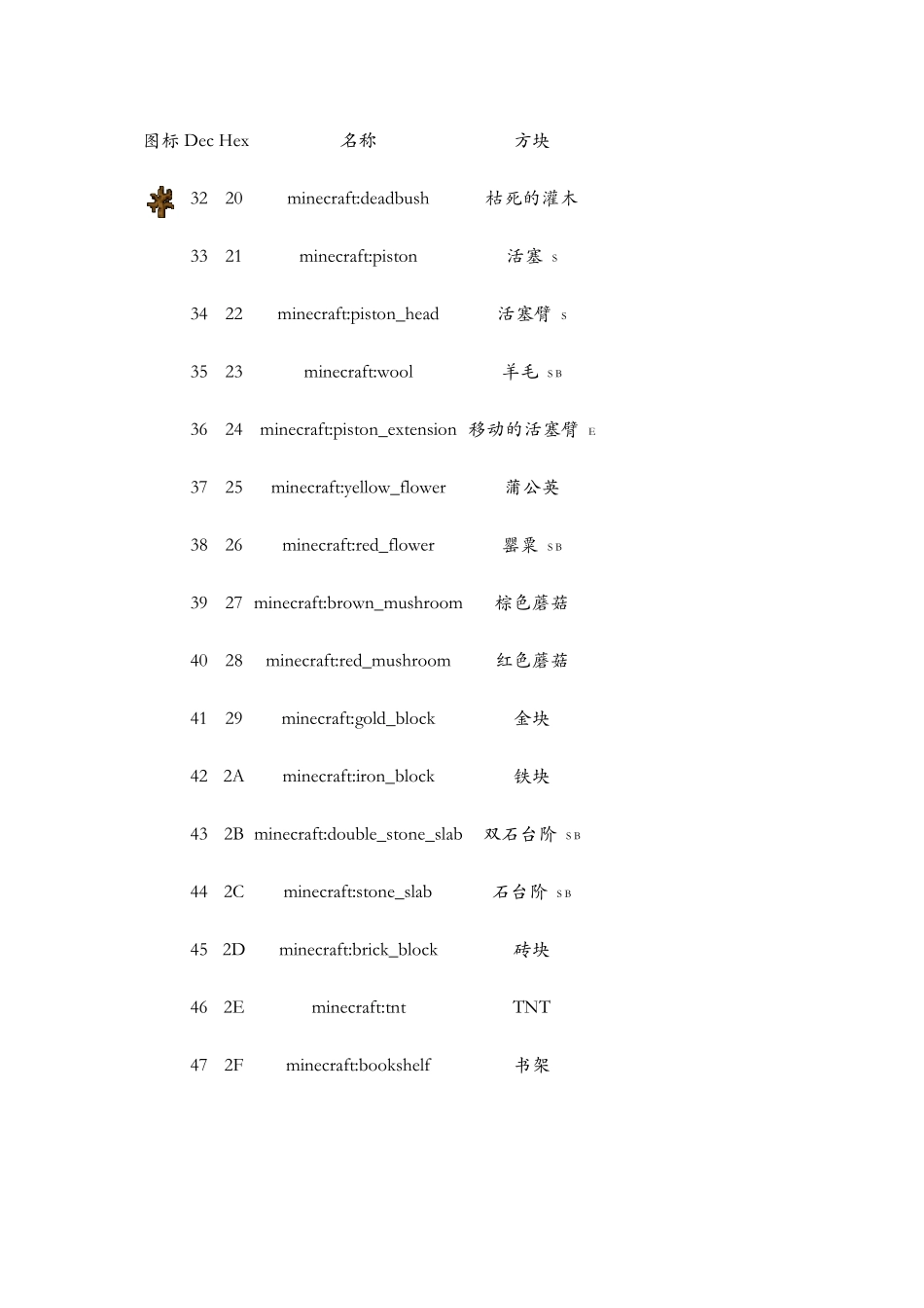 minecraft物品ID大全_第3页