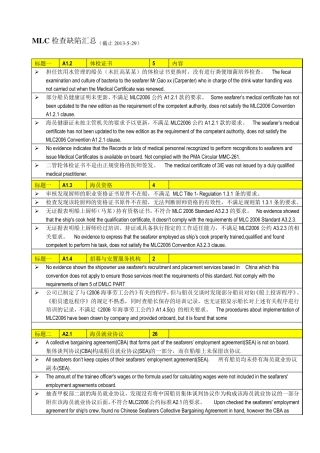 MLC检查缺陷汇总、分析
