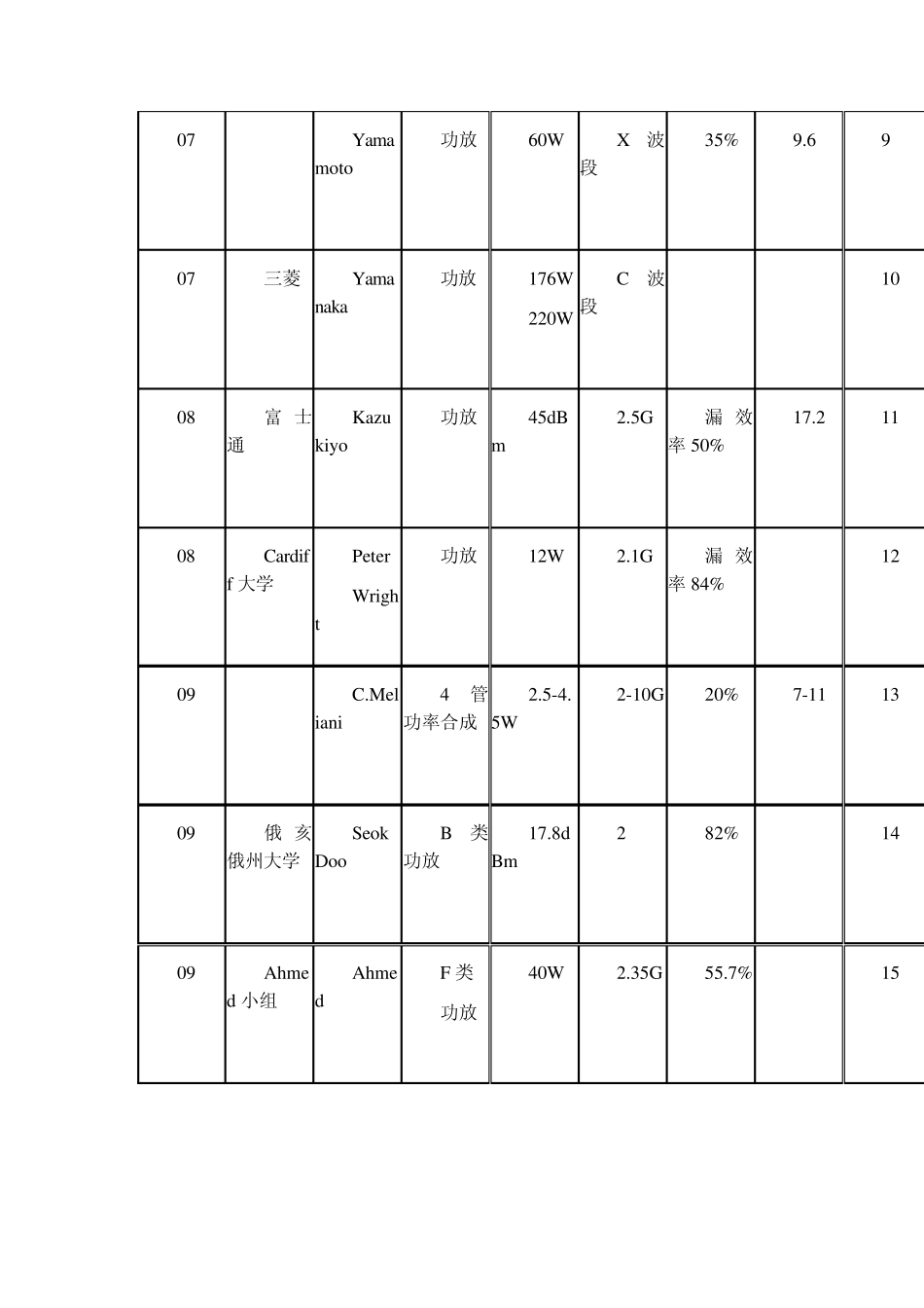 MMIC功率合成技术发展动态_第3页