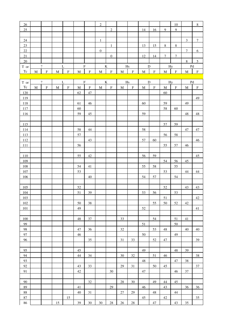 MMPI各分量表明细及常模表_第2页