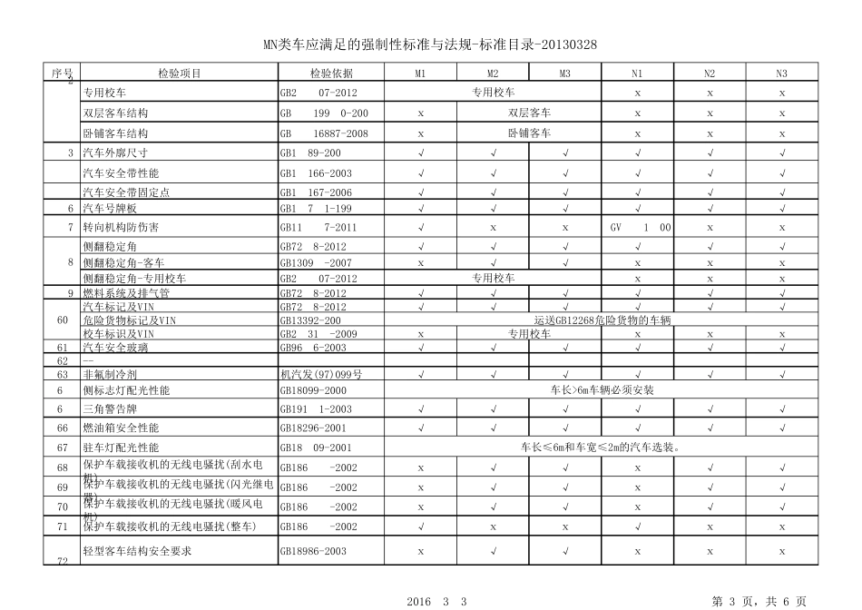 MN类车应满足的强制性标准与法规标准目录2013版_第3页