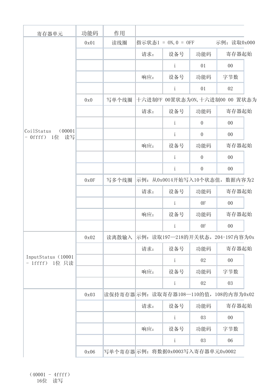 ModbusRTU命令格式_第1页