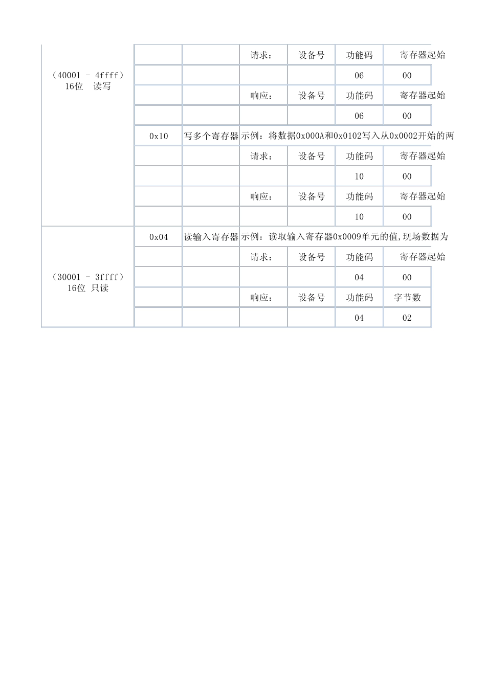 ModbusRTU命令格式_第2页