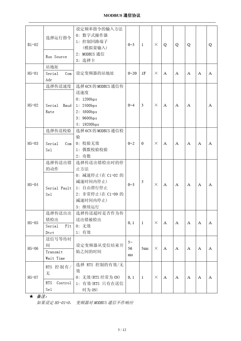MODBUS通信协议rs485_t11_第3页
