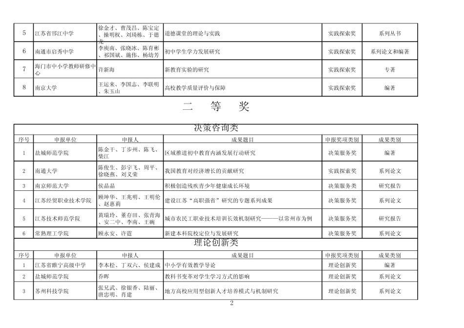 江苏省第三届教育学科优秀成果奖_第2页
