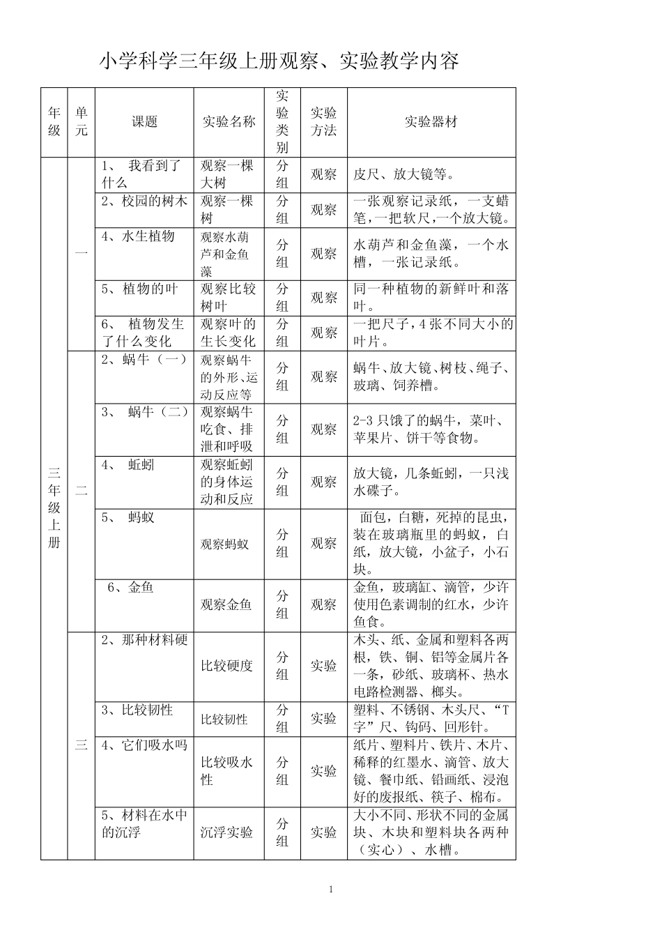 小学科学各年级实验观察内容报告_第1页