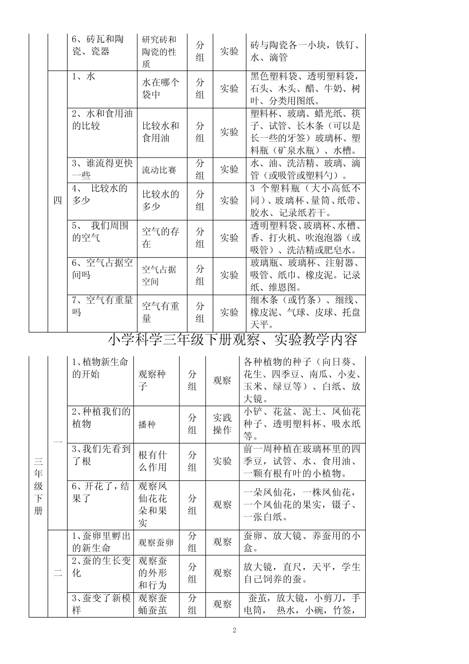小学科学各年级实验观察内容报告_第2页