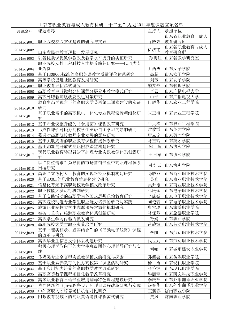 山东省职业教育与成人教育科研“十二五”规划2014年度课题立项名单_第1页