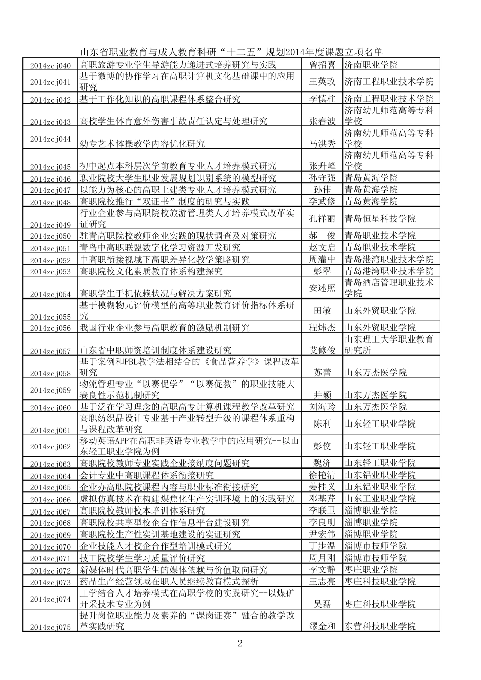 山东省职业教育与成人教育科研“十二五”规划2014年度课题立项名单_第2页