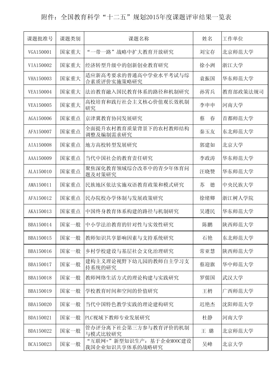 全国教育科学“十二五”规划2015年度课题立项名单(全国425项)_文_第1页