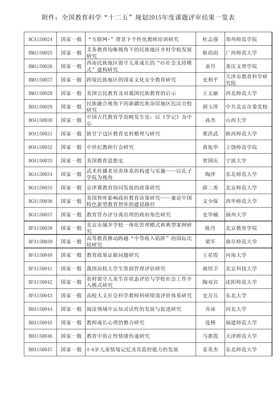全国教育科学“十二五”规划2015年度课题立项名单(全国425项)_文_第2页