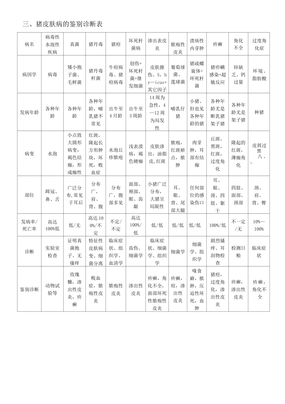 猪病鉴别大全_第3页