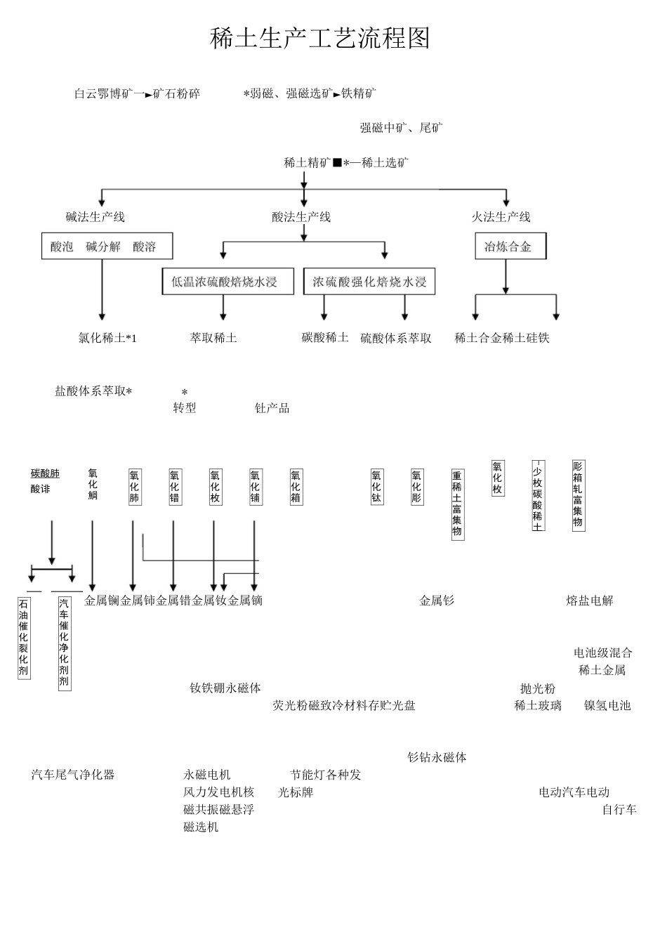 稀土生产工艺流程图 +矿的开采技术要点_第1页