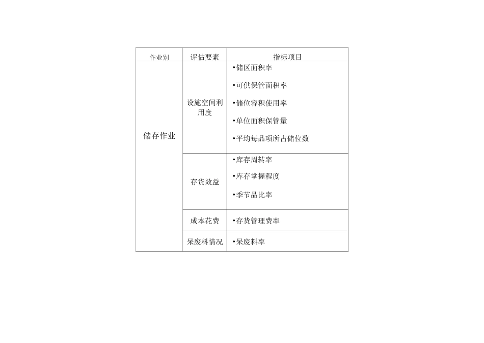 仓库管理指标_第1页