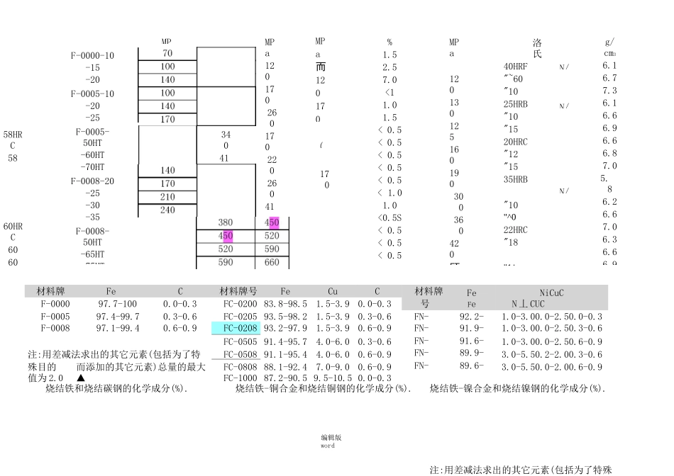 粉末冶金材料标准表完整版本_第2页