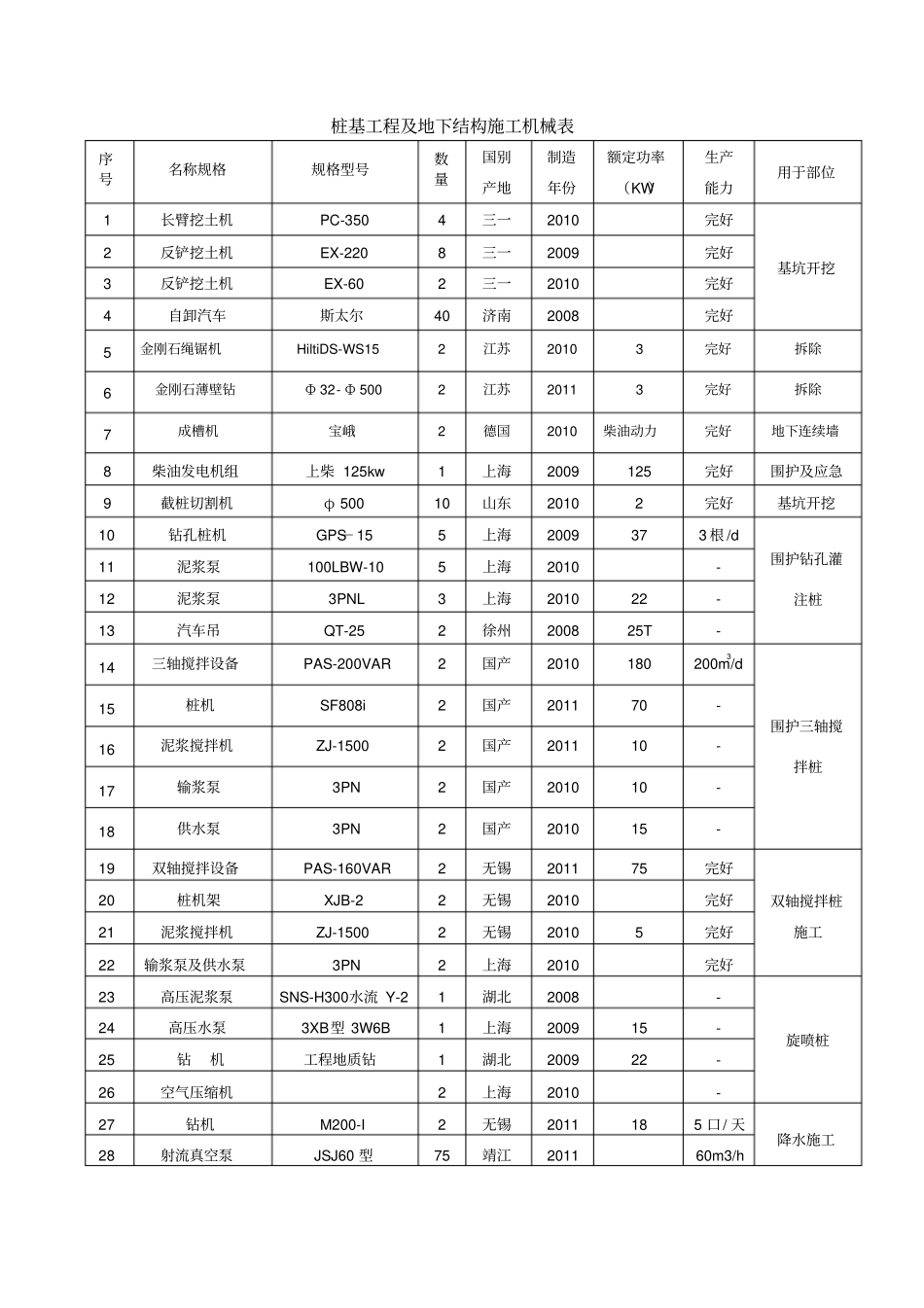 桩基工程及地下结构施工机械表_第1页
