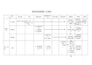 桩基旁站监理流程