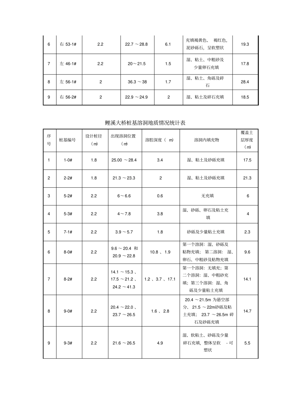 桩基溶洞处理施工方案2_第2页