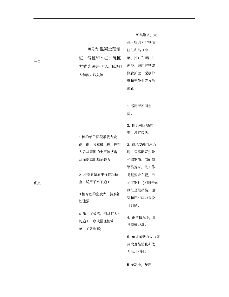 桩基础类型说明及适用条件_第3页