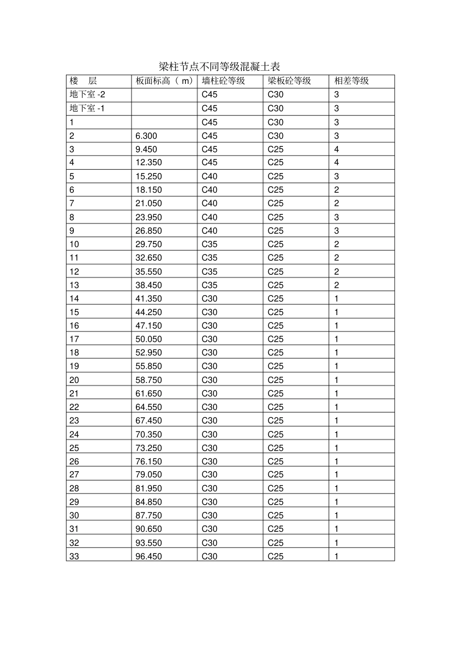 梁柱节点不同等级混凝土浇筑施工方案_第3页