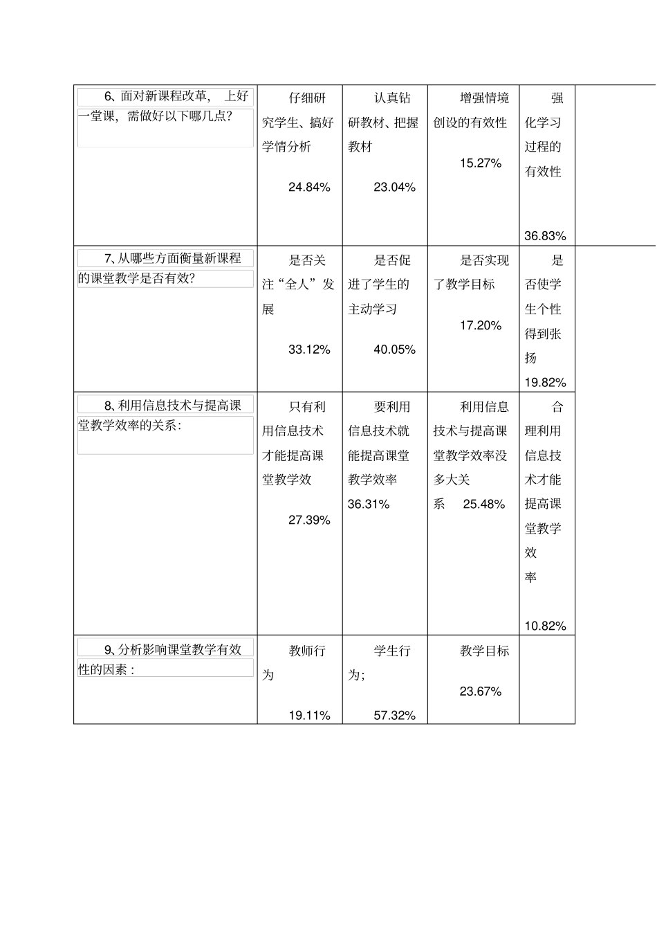 梁玉梅课题研究调查问卷分析报告_第2页