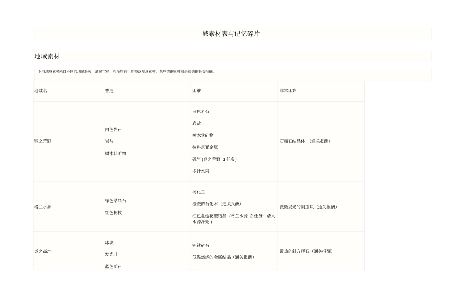 梦幻之星新星地域素材表与记忆碎片资料_第1页