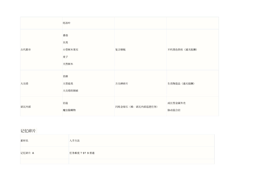 梦幻之星新星地域素材表与记忆碎片资料_第2页