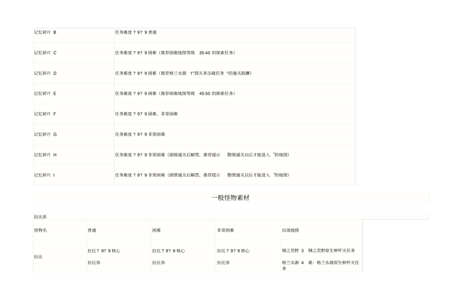 梦幻之星新星地域素材表与记忆碎片资料_第3页