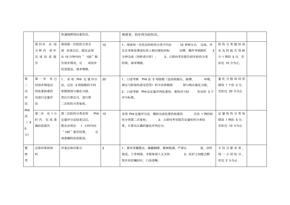 检伤分类考核标准_第2页