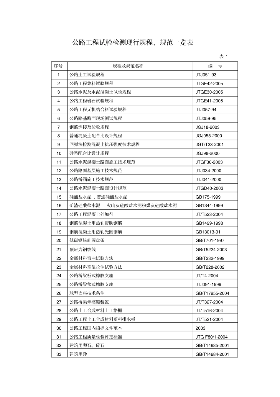 检测及质检频率相关要求具体详细_第1页