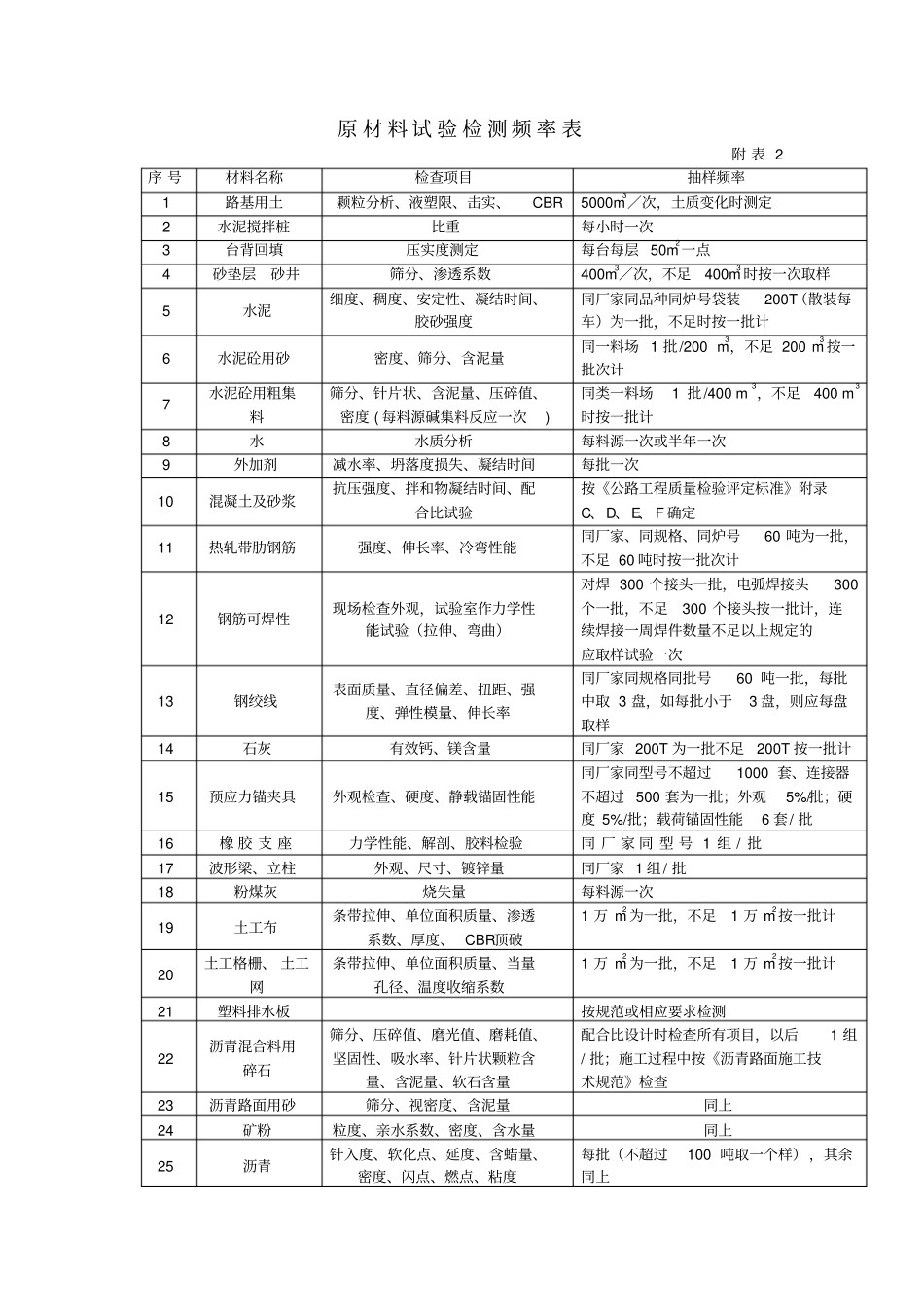 检测及质检频率相关要求具体详细_第2页