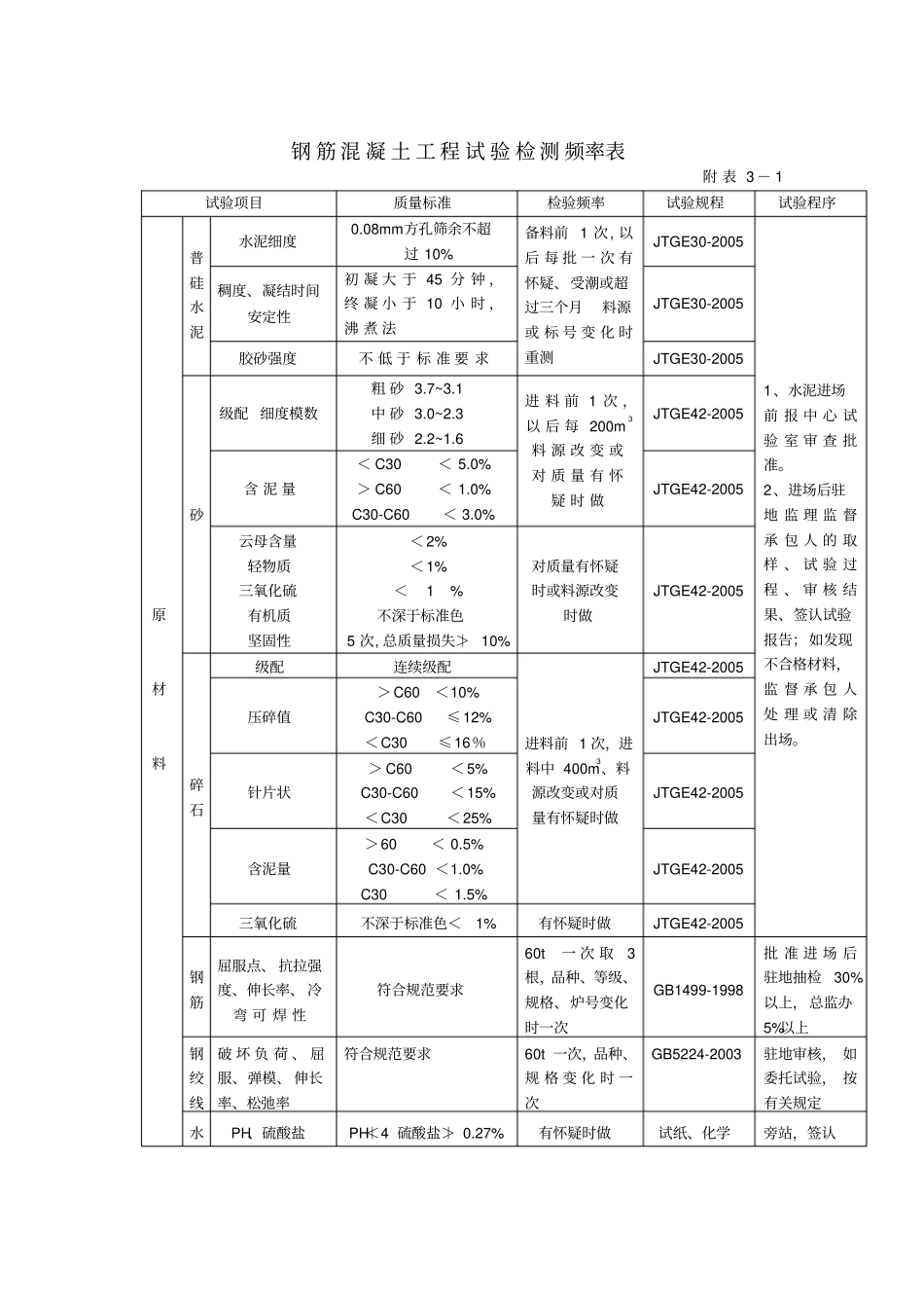 检测及质检频率相关要求具体详细_第3页