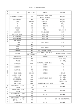 检测标准价格简表3月1日执行