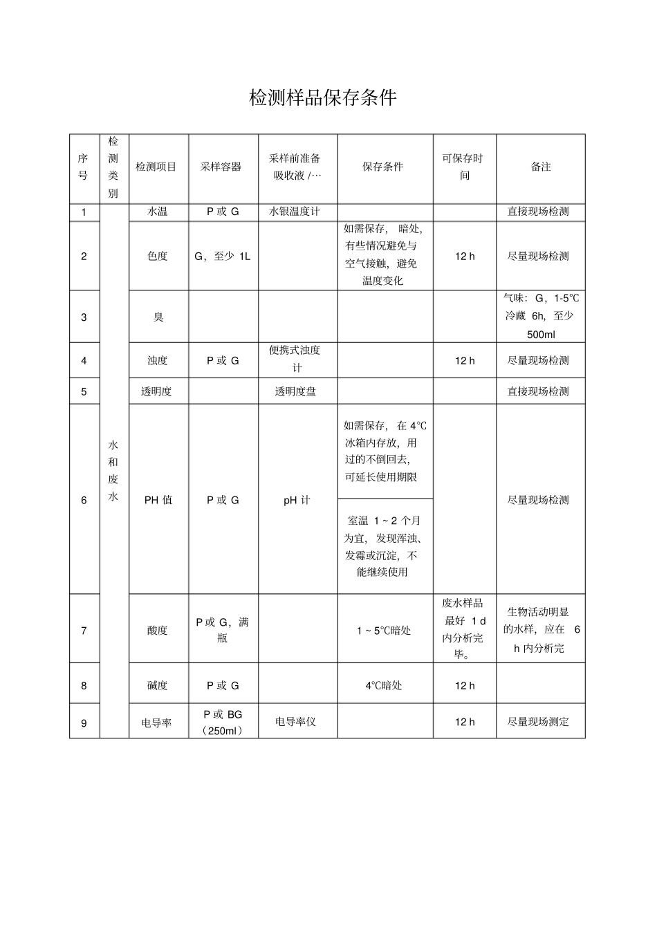 检测样品保存条件0924讲解_第1页