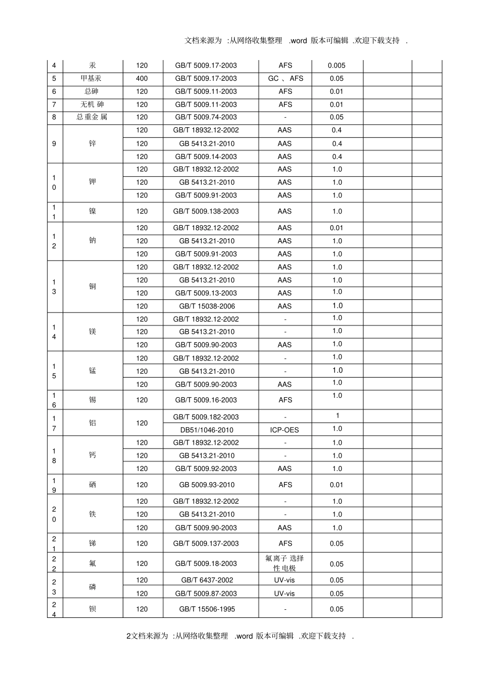 检测项目指导价格表及说明_第2页
