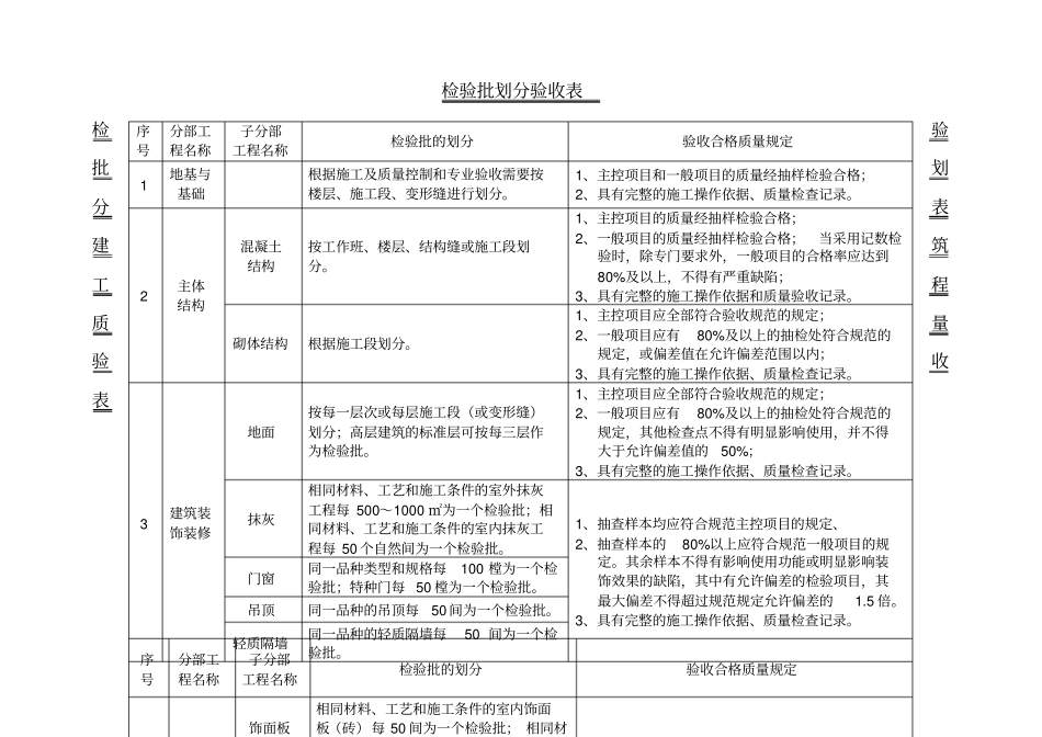 检验批划分、隐蔽步骤划分表_第1页