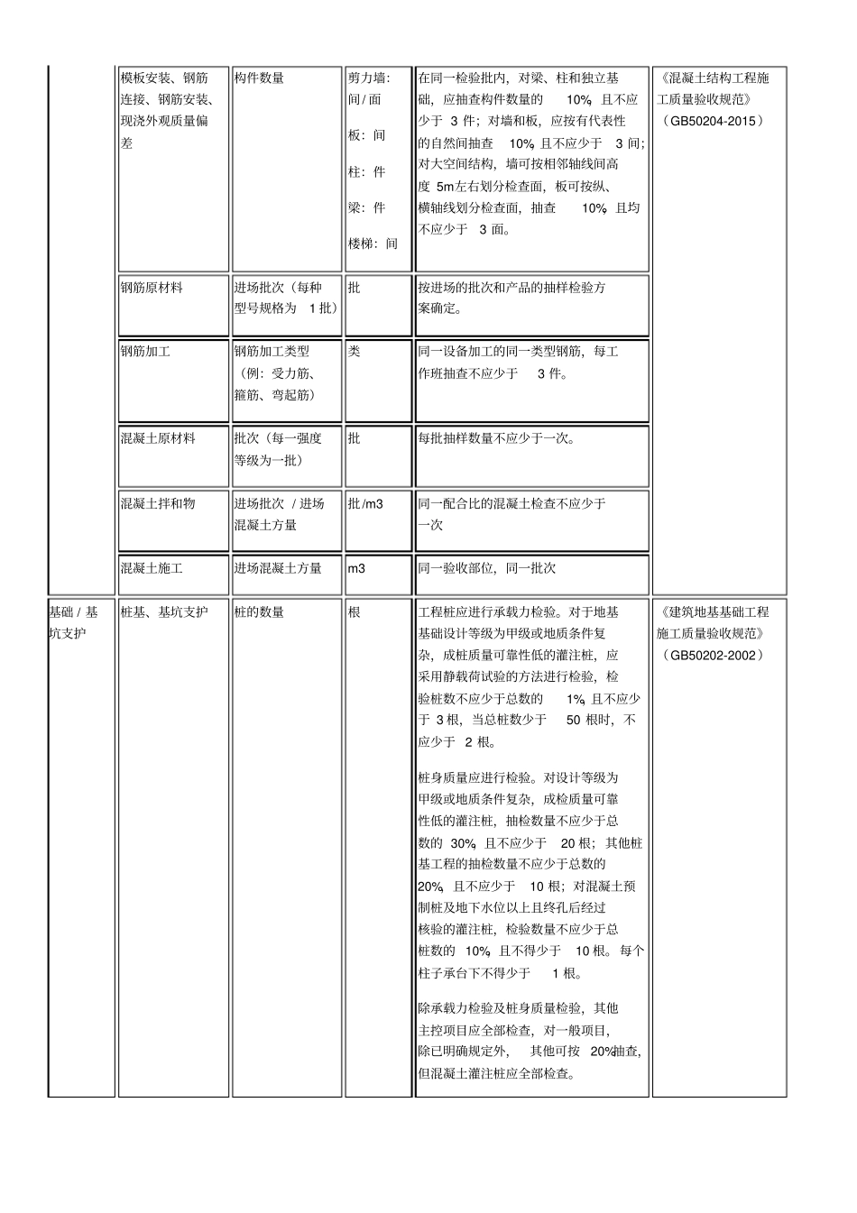检验批容量及最小抽样数量划分方法_第2页
