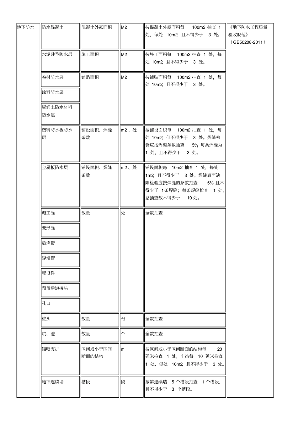 检验批容量及最小抽样数量划分方法_第3页