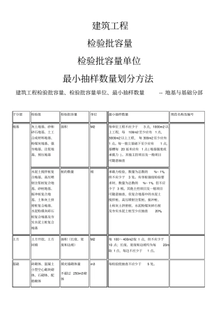 检验批容量及最小抽样数量划分方法