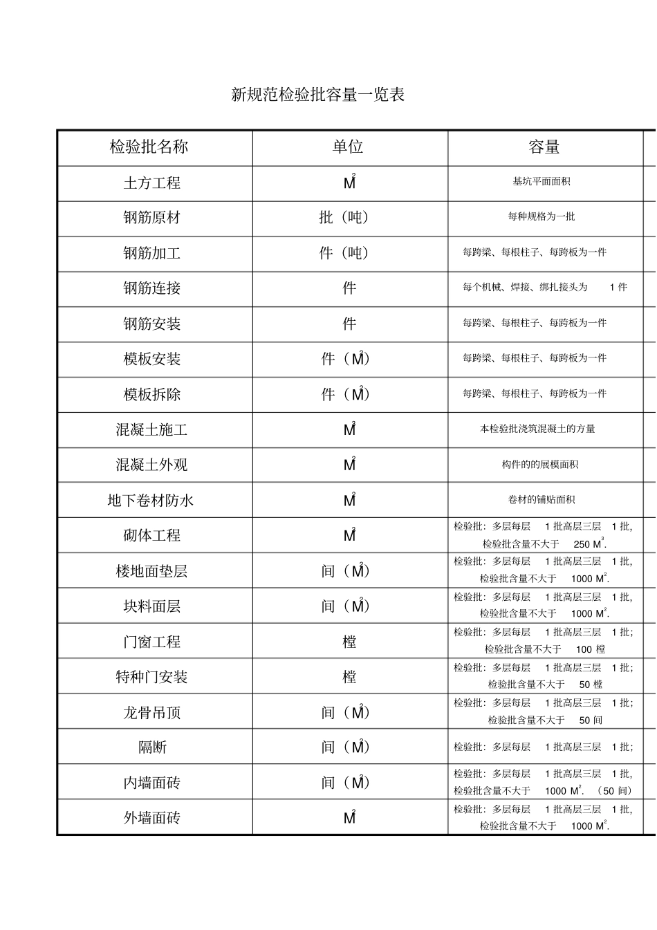 检验批容量填写汇总表新规范_第1页