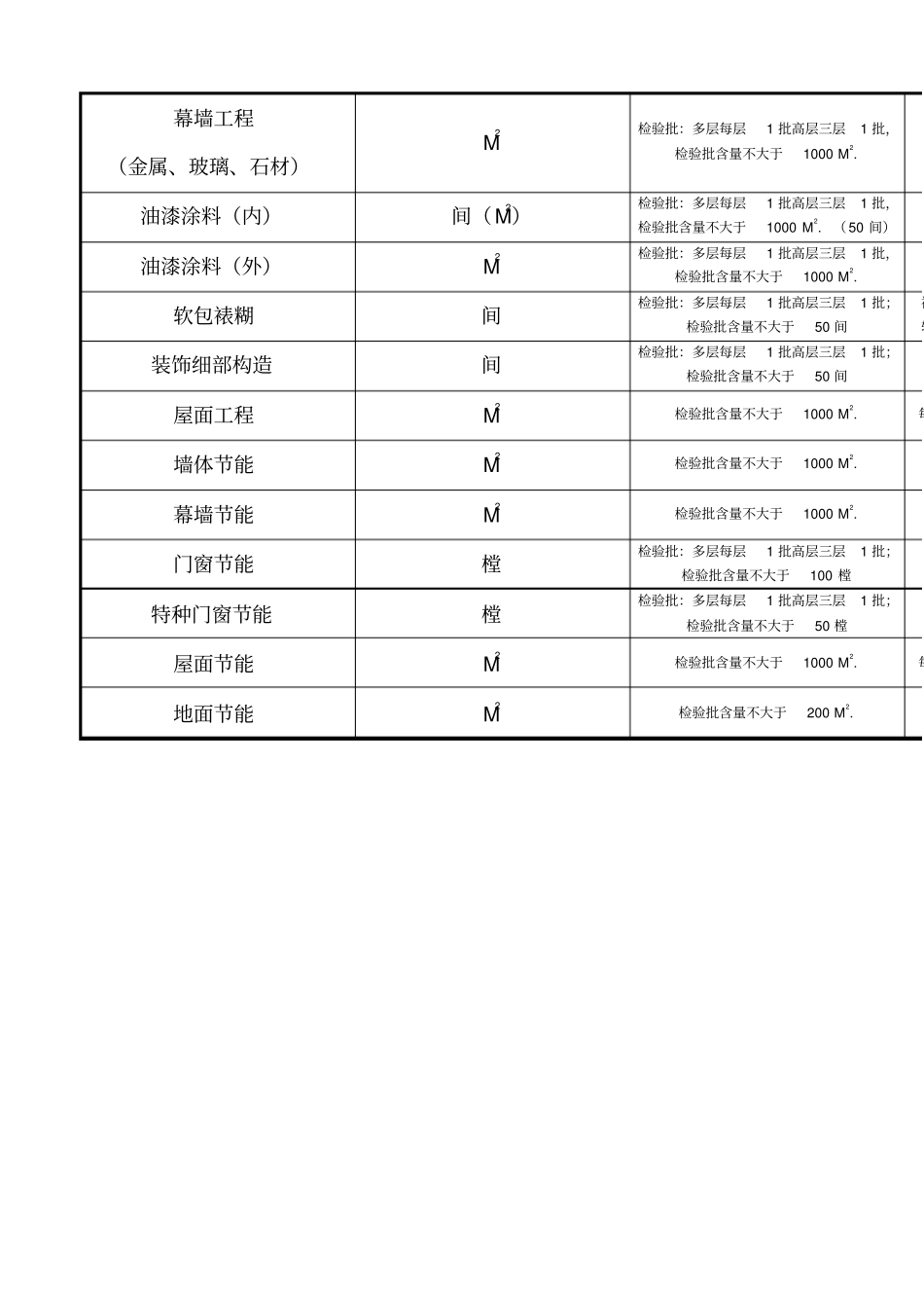 检验批容量填写汇总表新规范_第2页