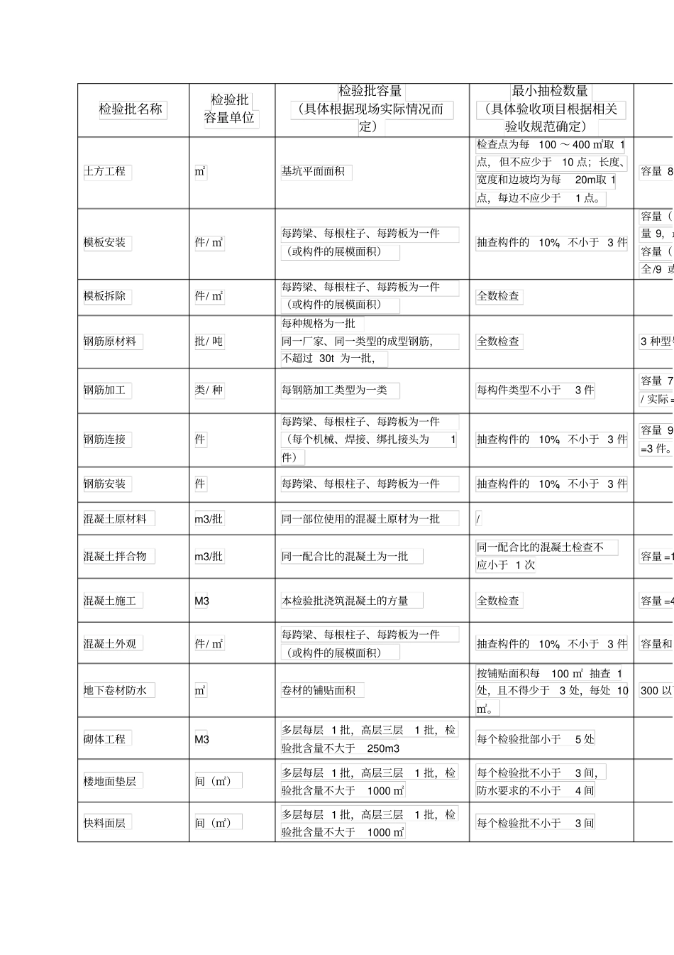 检验批容量验收数量划分_第2页