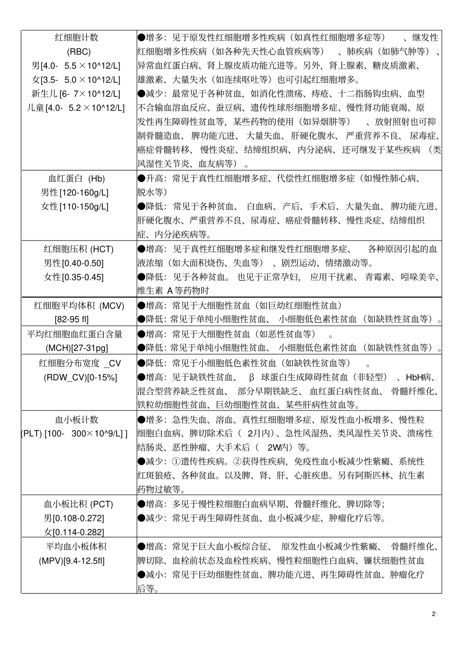 检验报告参考值及临床意义资料_第2页