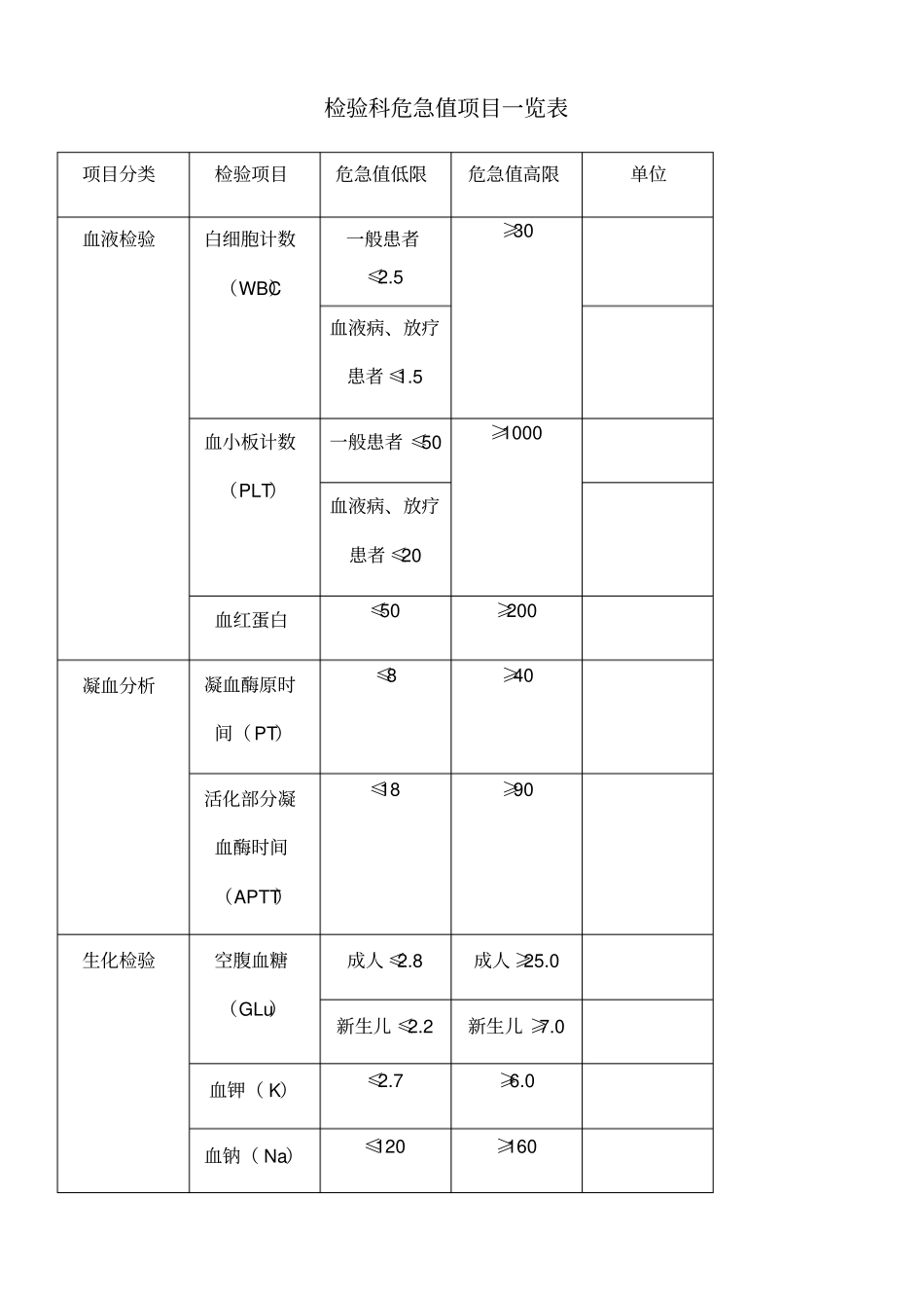 检验科危急值项目一览表_第1页