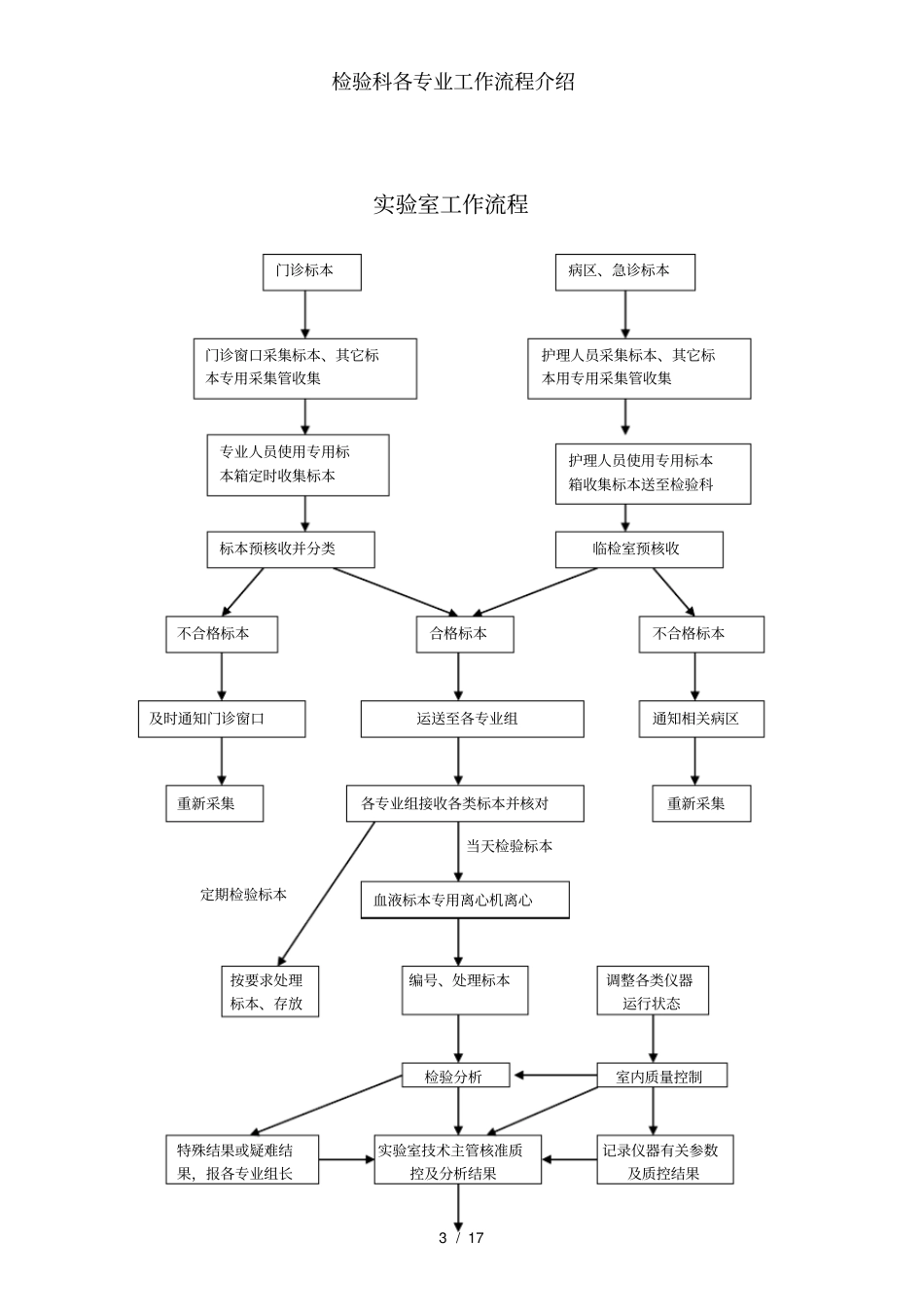 检验科各专业工作流程介绍_第3页